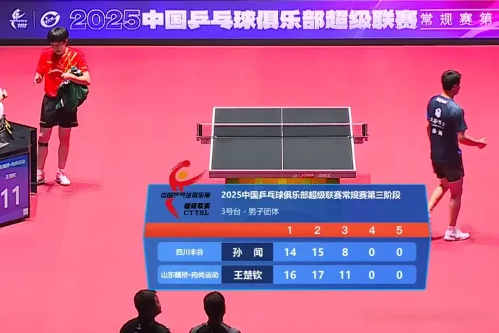 3局拿37分仍难赢王楚钦一局，曾赢樊振东的孙闻，这次彻底服了