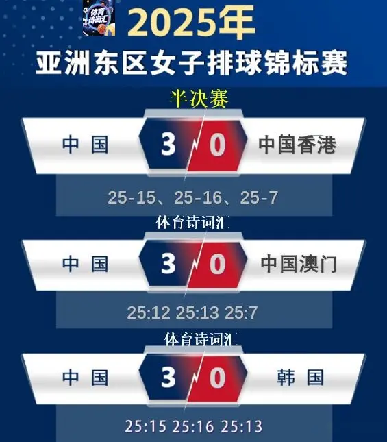 东亚女排锦标赛：中国3-0中国香港晋级决赛，韩国0-3中国台北