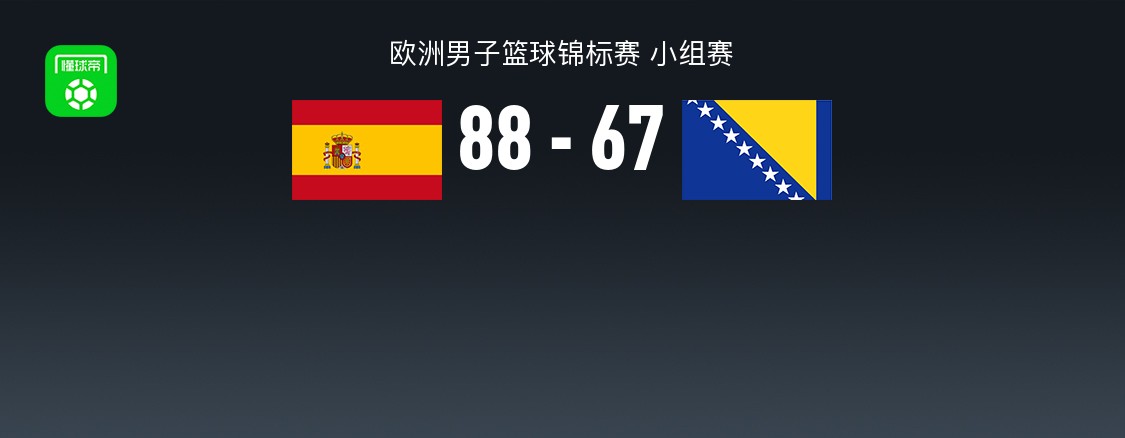 男篮欧锦赛战报：西班牙男篮88-67大胜波黑男篮，阿尔达马19+5