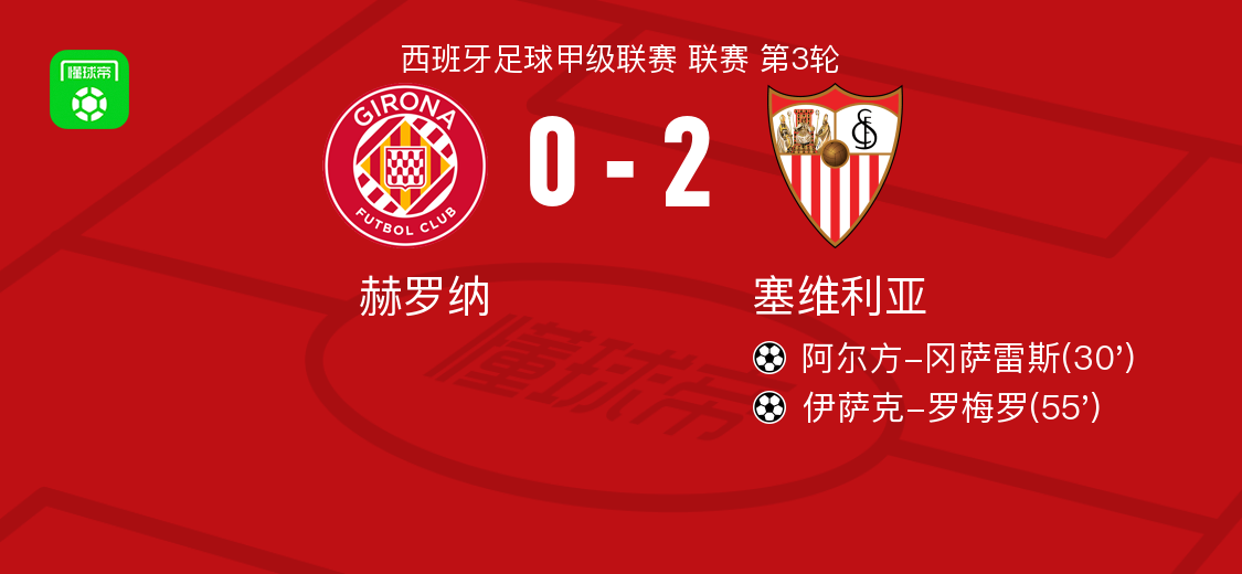 塞维利亚2-0赫罗纳，阿尔方-冈萨雷斯破门，伊萨克-罗梅罗锁定胜局