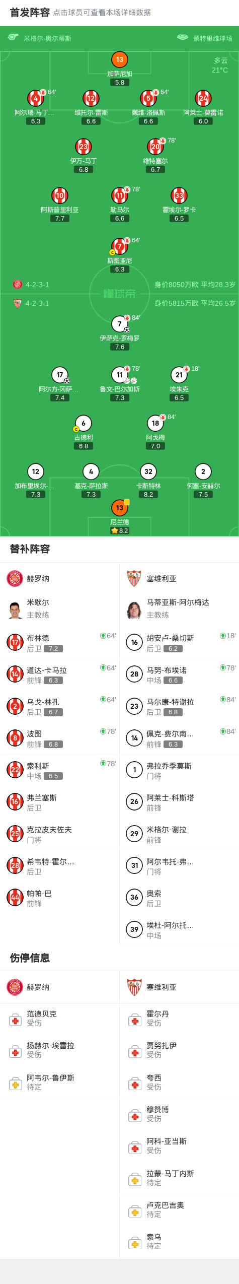 塞维利亚2-0赫罗纳，阿尔方-冈萨雷斯破门，伊萨克-罗梅罗锁定胜局