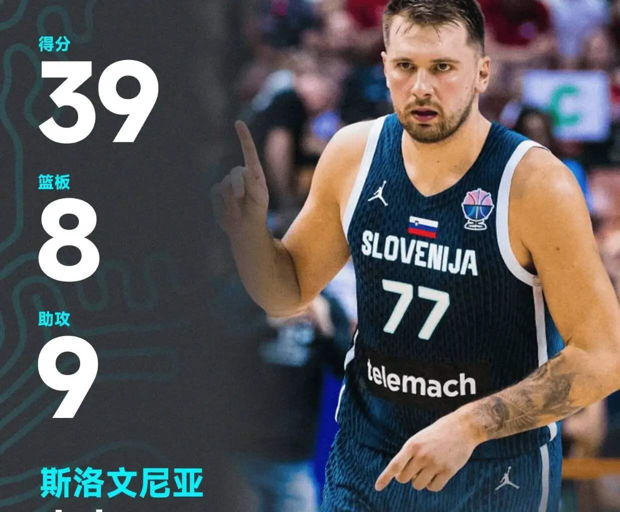 斯洛文尼亚遭遇2连败！东契奇空砍39+8+9，赛后发言令人动容