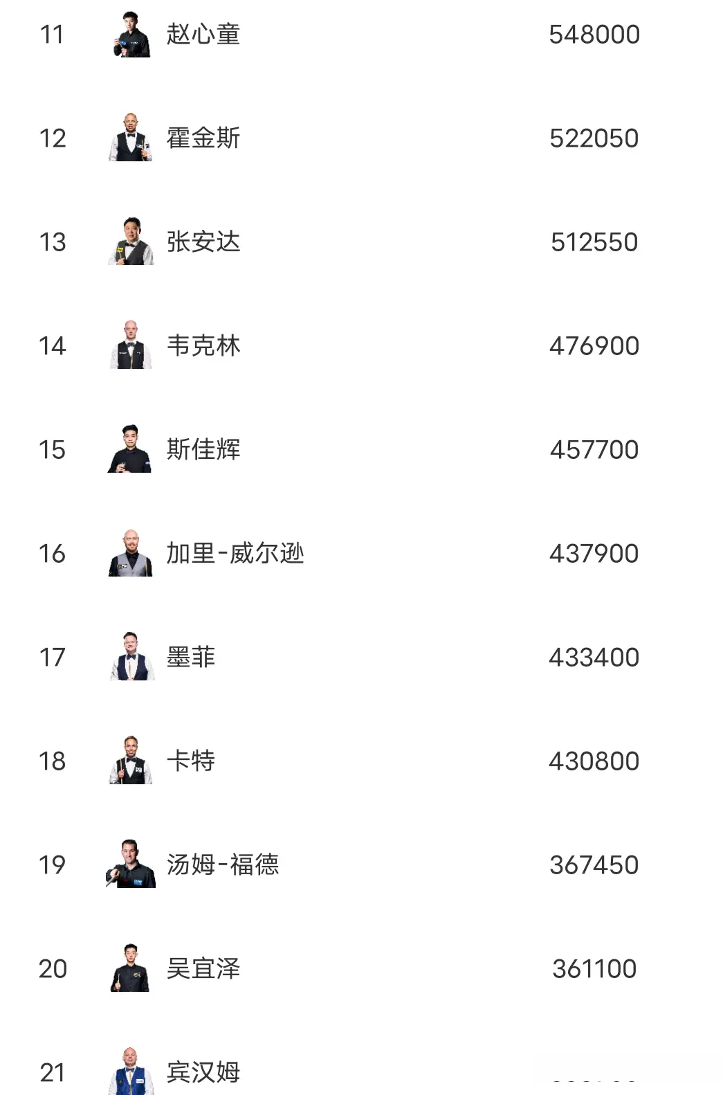 斯诺克世界排名:肖国栋夺冠升第八，丁俊晖第七，中国5人在前十六