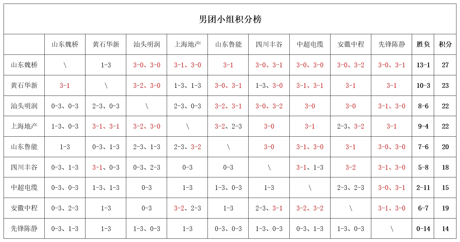 乒超联赛：8月31日赛程公布！孙颖莎或战王曼昱，陈熠有望碰张本