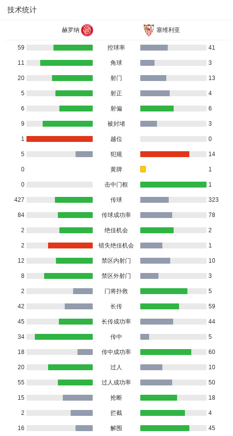 塞维利亚2-0赫罗纳，阿尔方-冈萨雷斯破门，伊萨克-罗梅罗锁定胜局