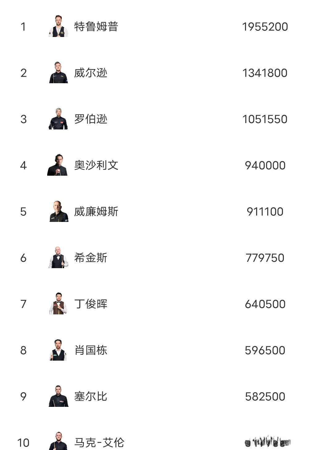斯诺克世界排名:肖国栋夺冠升第八，丁俊晖第七，中国5人在前十六