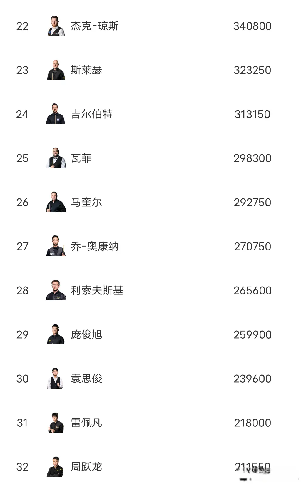斯诺克世界排名:肖国栋夺冠升第八，丁俊晖第七，中国5人在前十六