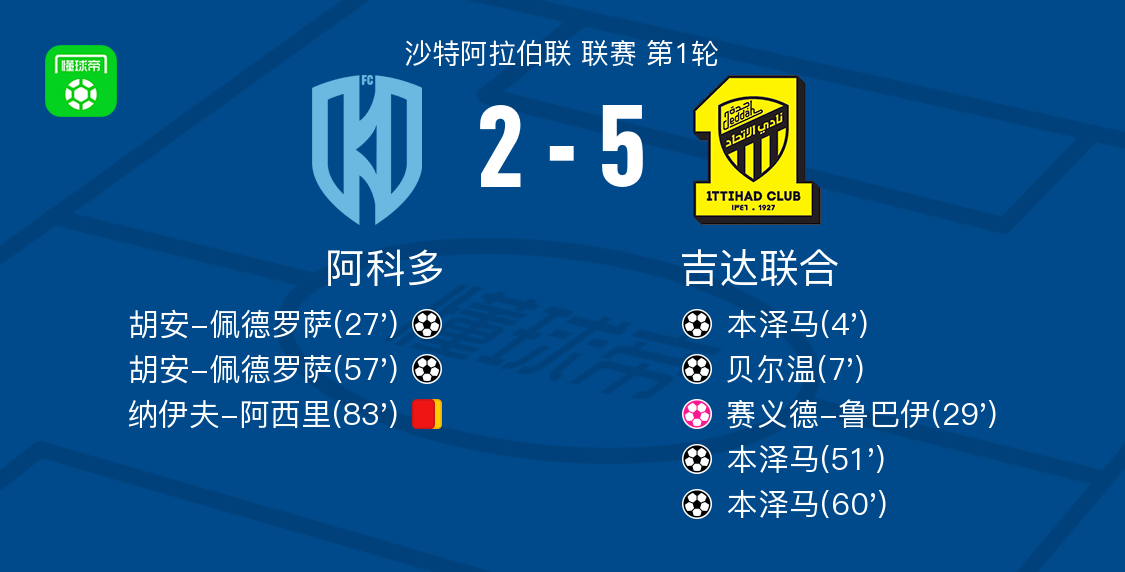 吉达联合5-2大胜阿科多，本泽马帽子戏法，贝尔温1传1射