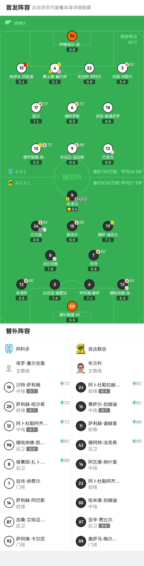 吉达联合5-2大胜阿科多，本泽马帽子戏法，贝尔温1传1射
