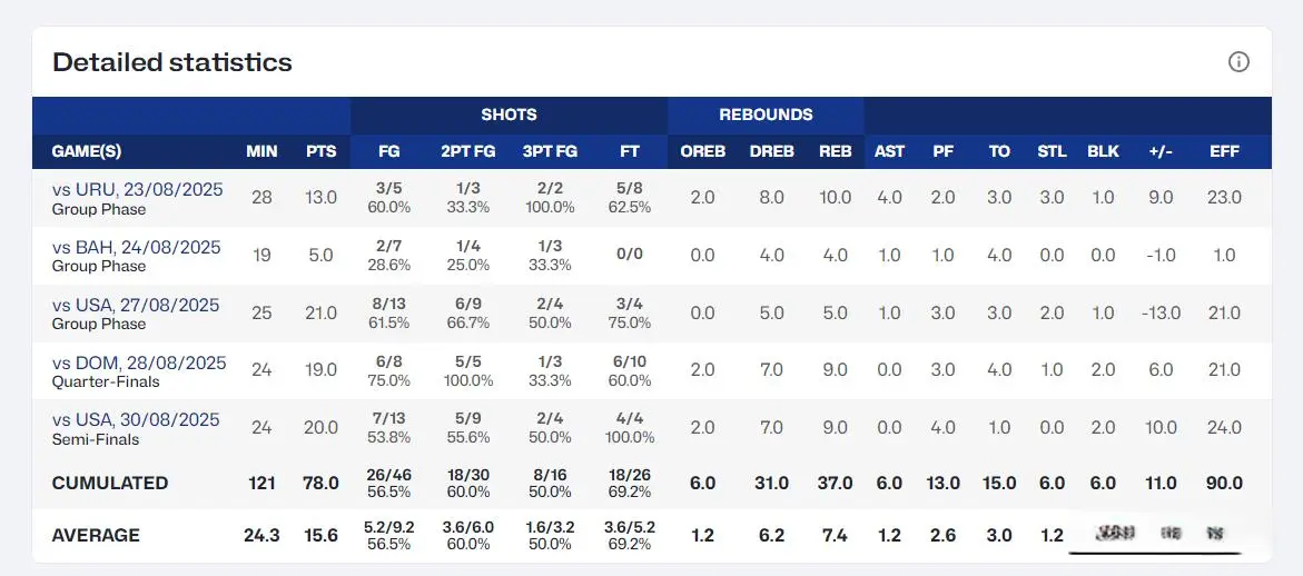 末节11分吹反攻号角！火箭旧将20+7逆转美国 巴媒：他仍属NBA级别
