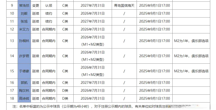 正式官宣！山东男篮18人大名单，4人签约4年，陈林坚3年C类合同