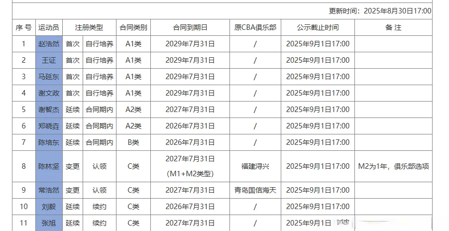 正式官宣！山东男篮18人大名单，4人签约4年，陈林坚3年C类合同