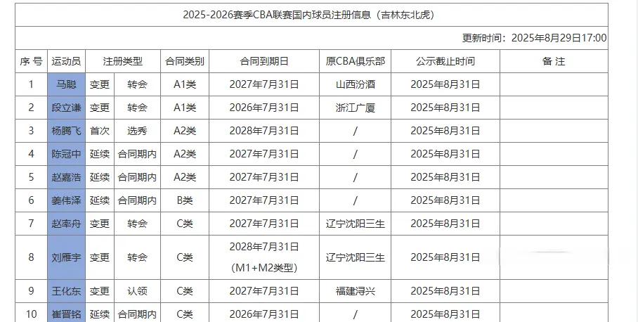官宣！辽篮2米13内线告别，3年合同加盟新东家，一数据创CBA纪录