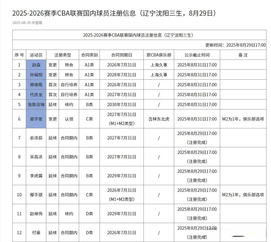 媒体人曝辽篮队魂将退役，注册名单没有他，送别晚宴紧挨着杨鸣