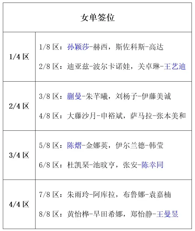 澳门冠军赛：女单签位公布！蒯曼与日韩5人同区，王曼昱或战早田