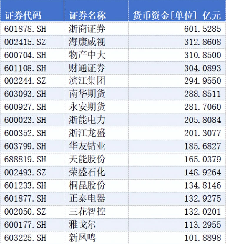 A股上市手里攥着18万亿货币资金，都藏着哪些“现金富豪”？