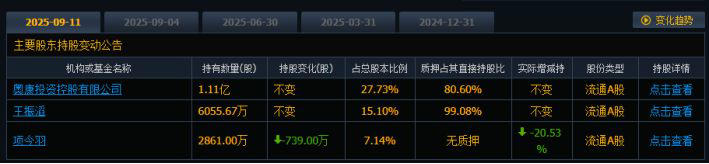 “男鞋第一股”奥康国际连亏三年！股价较去年低点上涨近2倍后，第三大股东减持套现超9000万元