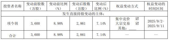 “男鞋第一股”奥康国际连亏三年！股价较去年低点上涨近2倍后，第三大股东减持套现超9000万元