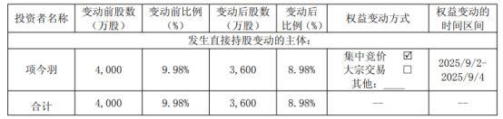 “男鞋第一股”奥康国际连亏三年！股价较去年低点上涨近2倍后，第三大股东减持套现超9000万元