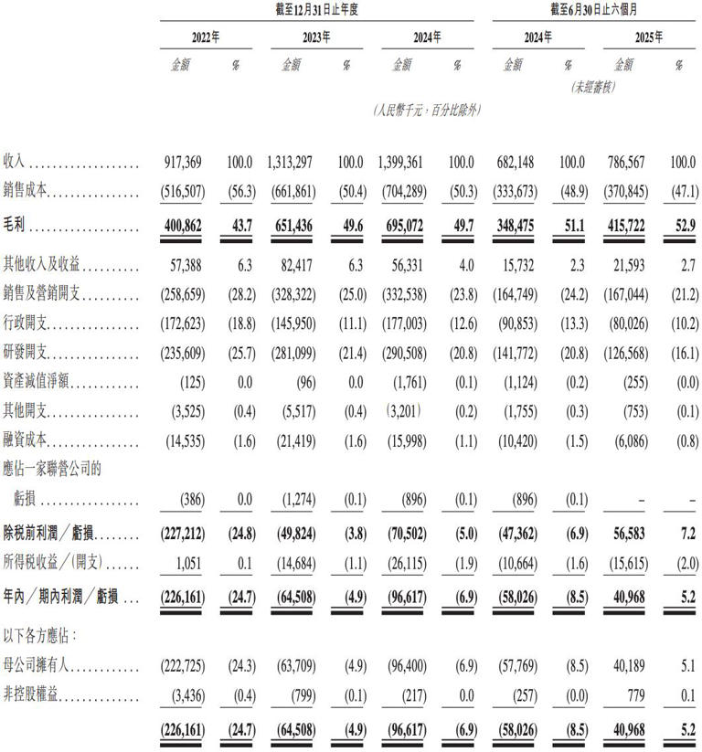 麦科田闯关港股上市：2023年实现扭亏为盈，高瓴、深创投等为股东