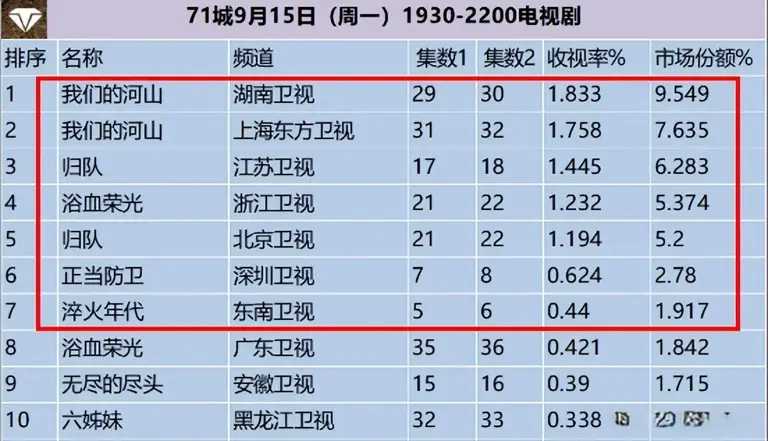 电视剧收视率排行榜，《归队》跌至第二，第一收视高达1.833%