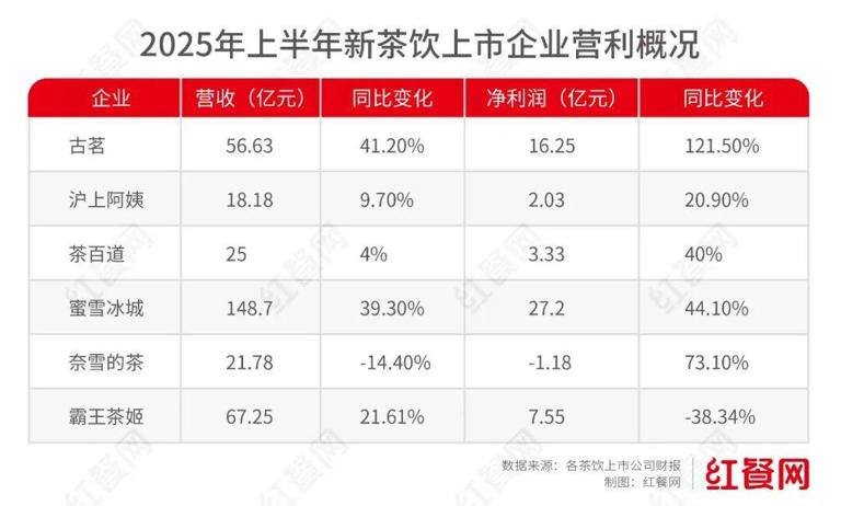  这个卷到“0元购”的赛道，有品牌半年赚了20+亿 