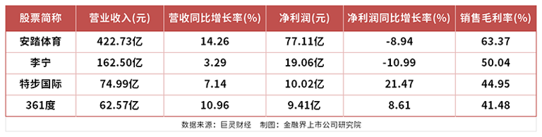 7万亿元大市场开启，四大国产运动品牌巨头谁能称雄？