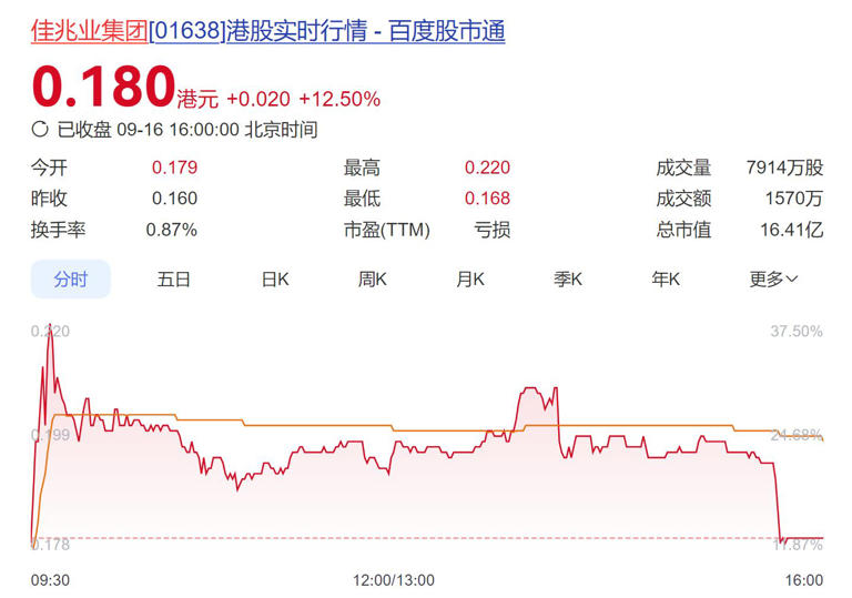 境外债重组落地、股价盘中涨超30%！“不死鸟”佳兆业将减债86亿美元，这次能翻盘吗？