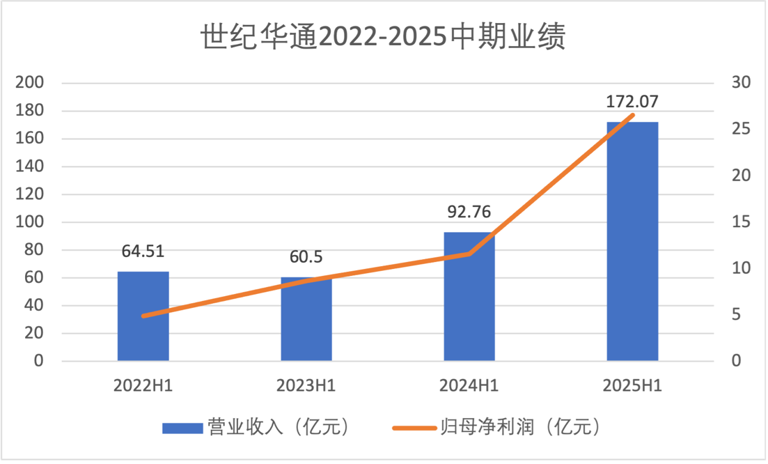 A股最大游戏公司世纪华通持股计划落地！27名员工人均奖励超2000万元，业绩高增成核心支撑