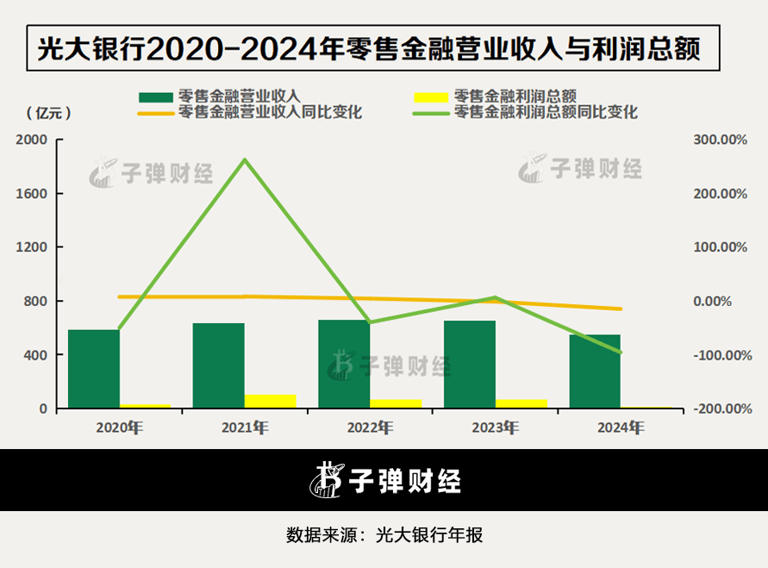 光大银行中报透视：营收下滑罚单频出，零售转型与合规挑战何解？