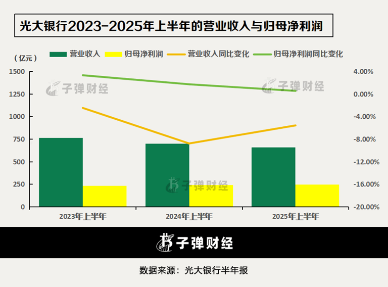 光大银行中报透视：营收下滑罚单频出，零售转型与合规挑战何解？