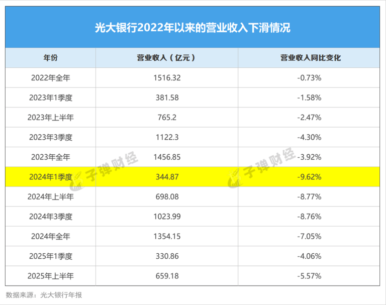 光大银行中报透视：营收下滑罚单频出，零售转型与合规挑战何解？