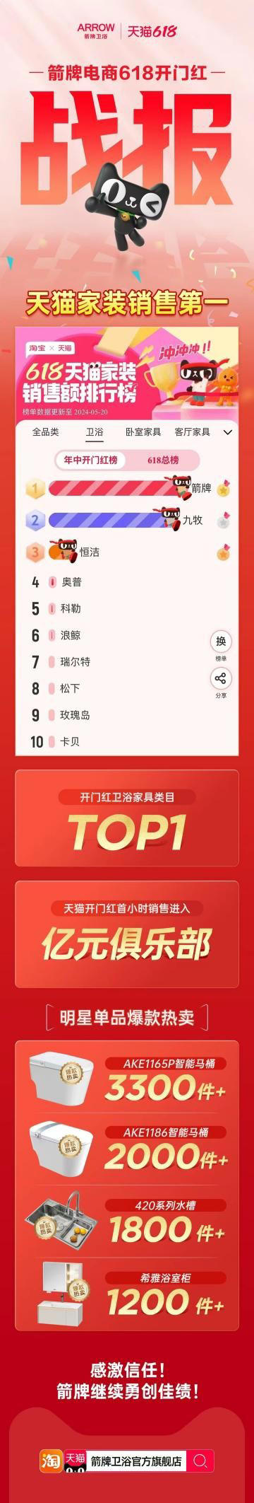 箭牌家居联手天猫放大招！启动“三年倍增”战略，剑指行业巅峰