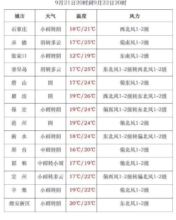 中雨+气温低于10℃！最新天气…