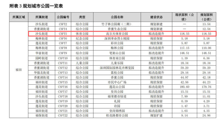 ​深圳首个高尔夫球场“退役”：十年改造终破局，千亩绿地“涅槃” 未来如何服务城市发展？
