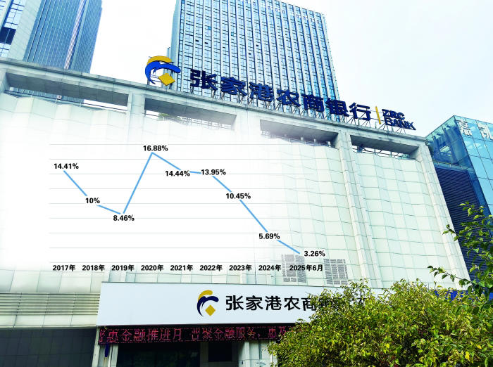 张家港行上市以来资产规模增速 张大伟 制图