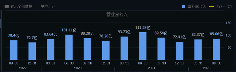 三大业务全线下滑，迈瑞医疗也涨不动了