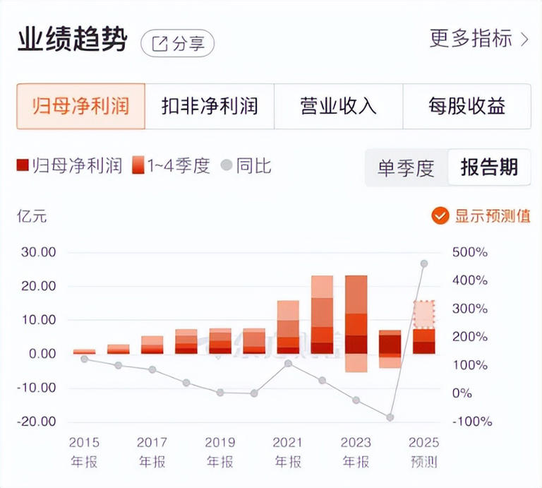 近两月股价涨超130%！先导智能为何能从行业低谷崛起？
