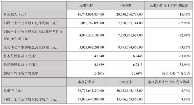 三大业务全线下滑，迈瑞医疗也涨不动了