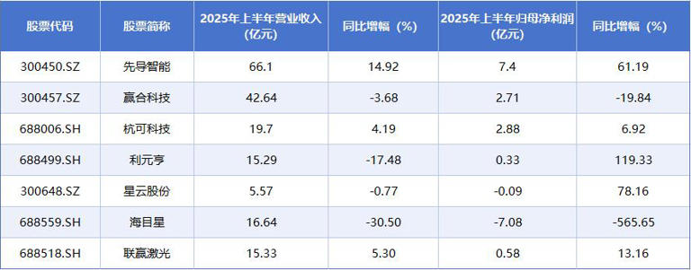 近两月股价涨超130%！先导智能为何能从行业低谷崛起？