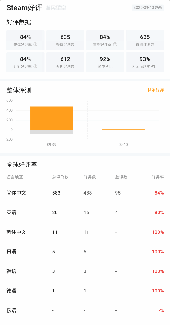 隐形守护者团队新作玩家峰值破7500！玩家们纷纷夸爆