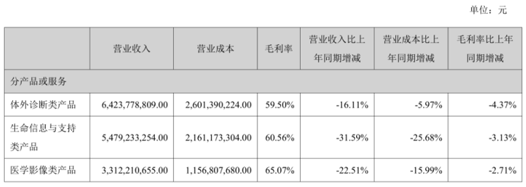 三大业务全线下滑，迈瑞医疗也涨不动了