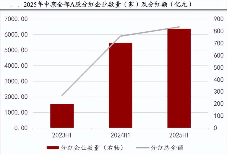 逾800家公司拟实施中期利润分配，A股常态化分红机制逐渐形成