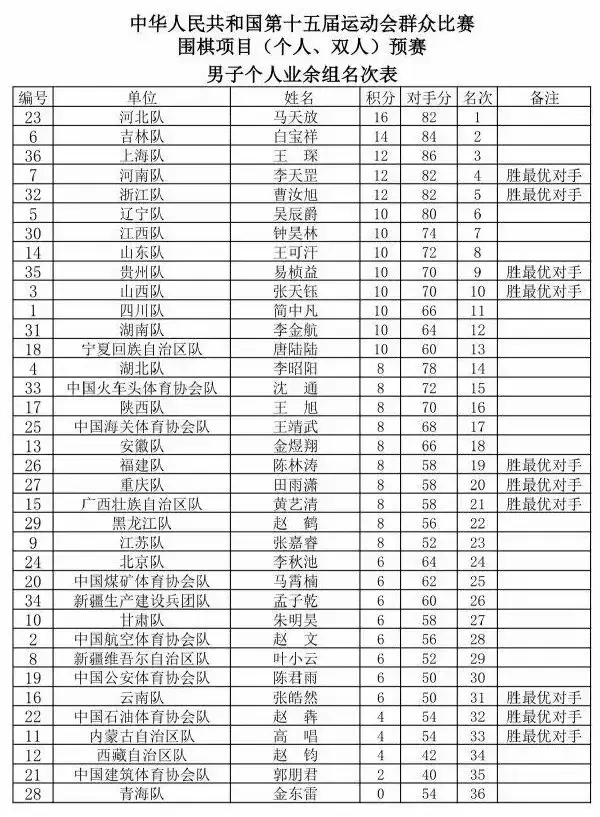 全运会围棋赛预赛落幕，五大组别晋级决赛名单出炉