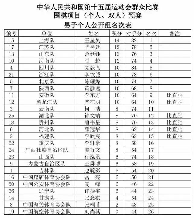 全运会围棋赛预赛落幕，五大组别晋级决赛名单出炉