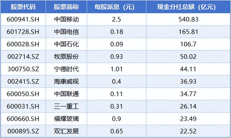 逾800家公司拟实施中期利润分配，A股常态化分红机制逐渐形成