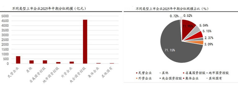 逾800家公司拟实施中期利润分配，A股常态化分红机制逐渐形成