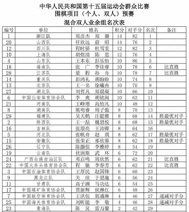 全运会围棋赛预赛落幕，五大组别晋级决赛名单出炉