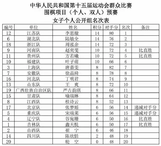 全运会围棋赛预赛落幕，五大组别晋级决赛名单出炉