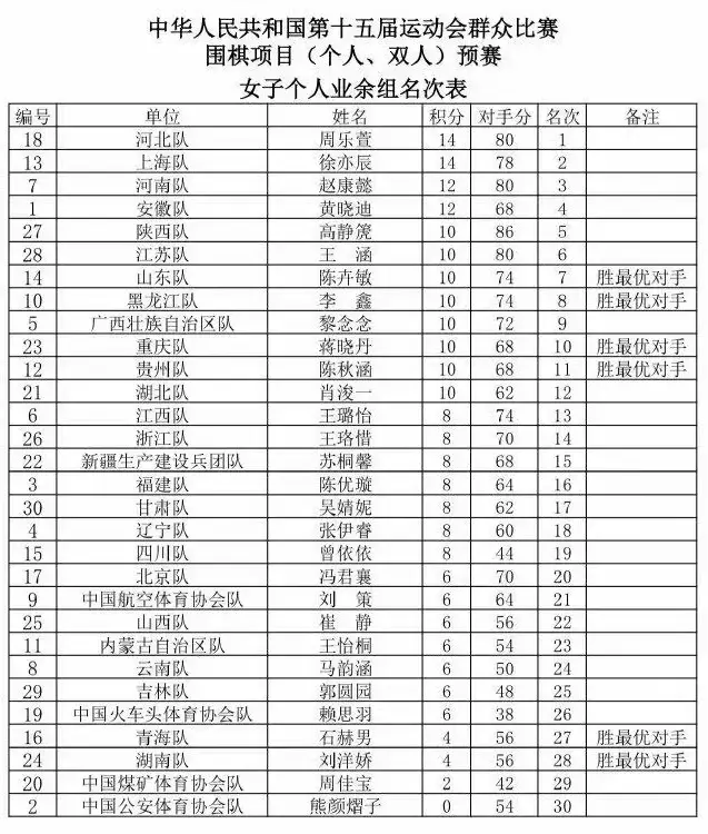 全运会围棋赛预赛落幕，五大组别晋级决赛名单出炉